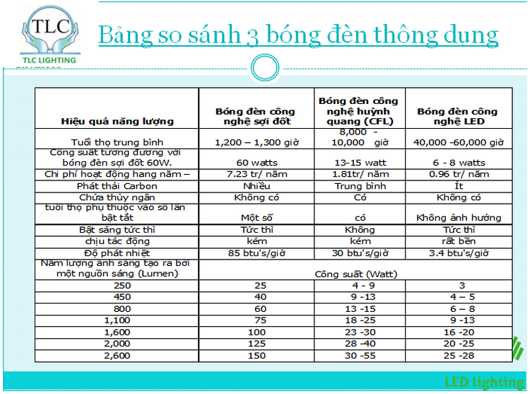 den-led-chieu-sang-tlc-lighting