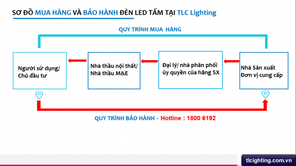 den-led-panel-tam-plus-bao-hanh-tai-du-an