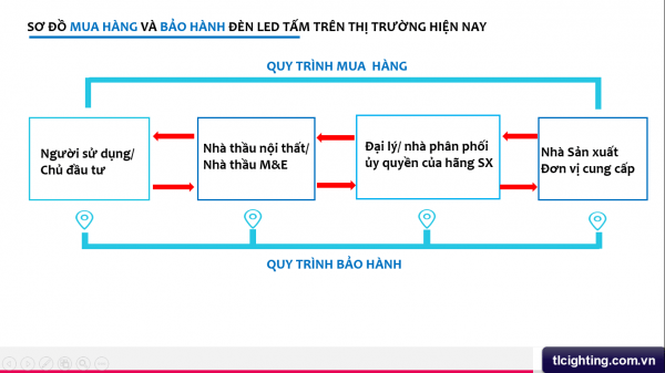 den-led-panel-tam-plus-bao-hanh-tan-noi