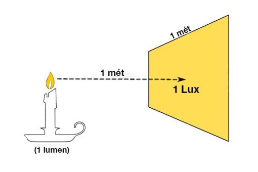 Độ rọi là gì ? Độ rọi tiêu chuẩn ? Đo độ rọi bằng nhưng cách nào?