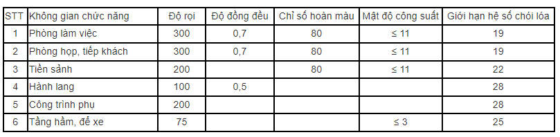 chi-tieu-anh-sang-van-phong