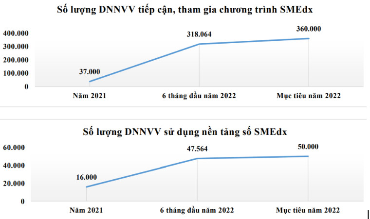 Số lượng doanh nghiệp nhỏ và vừa tiếp cận tham gia chương trình chuyển đổi số SMEdx tăng trưởng chóng mặt trong đầu năm 2022