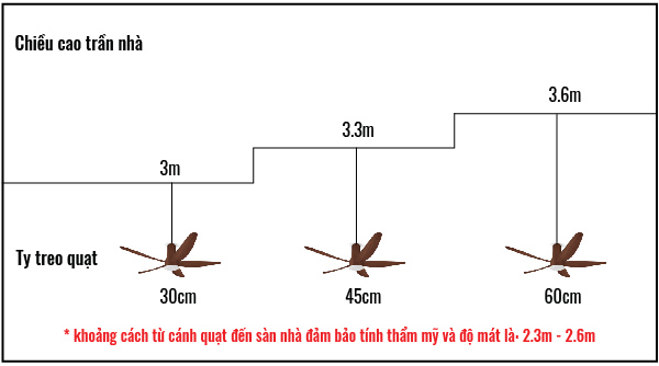 Xác định kích thước quạt theo chiều cao trần nhà